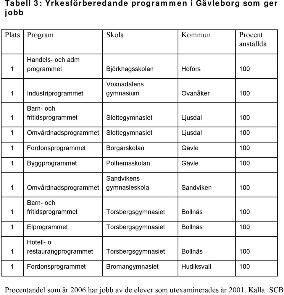 Polhemsskolan Gävle 00 Omvårdnadsprogrammet gymnasieskola Sandviken 00 Barn- och fritidsprogrammet Torsbergsgymnasiet Bollnäs 00 Elprogrammet Torsbergsgymnasiet Bollnäs 00 Hotell- o