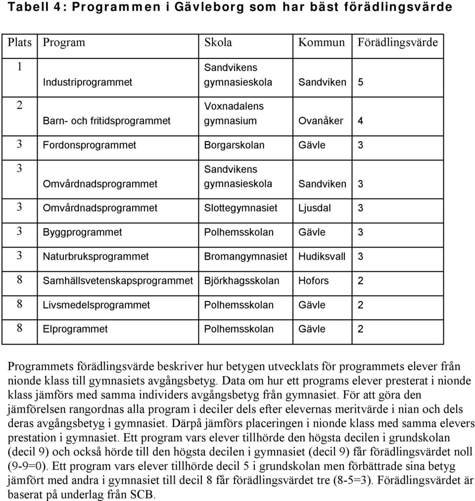 Naturbruksprogrammet Bromangymnasiet Hudiksvall 3 8 Samhällsvetenskapsprogrammet Björkhagsskolan Hofors 2 8 Livsmedelsprogrammet Polhemsskolan Gävle 2 8 Elprogrammet Polhemsskolan Gävle 2 Programmets