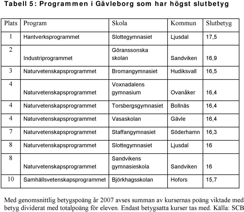 Vasaskolan Gävle 6,4 7 Naturvetenskapsprogrammet Staffangymnasiet Söderhamn 6,3 8 Naturvetenskapsprogrammet Slottegymnasiet Ljusdal 6 8 Naturvetenskapsprogrammet gymnasieskola Sandviken 6 0