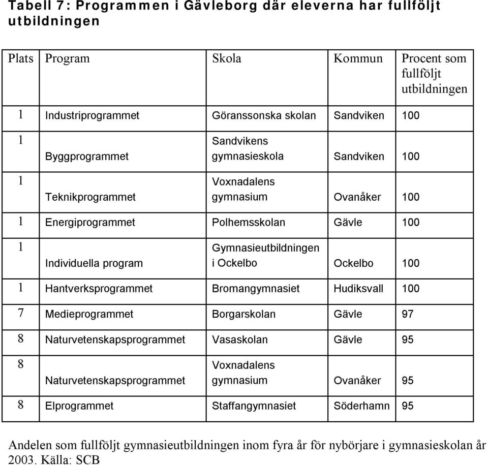 Ockelbo Ockelbo 00 Hantverksprogrammet Bromangymnasiet Hudiksvall 00 7 Medieprogrammet Borgarskolan Gävle 97 8 Naturvetenskapsprogrammet Vasaskolan Gävle 95 8