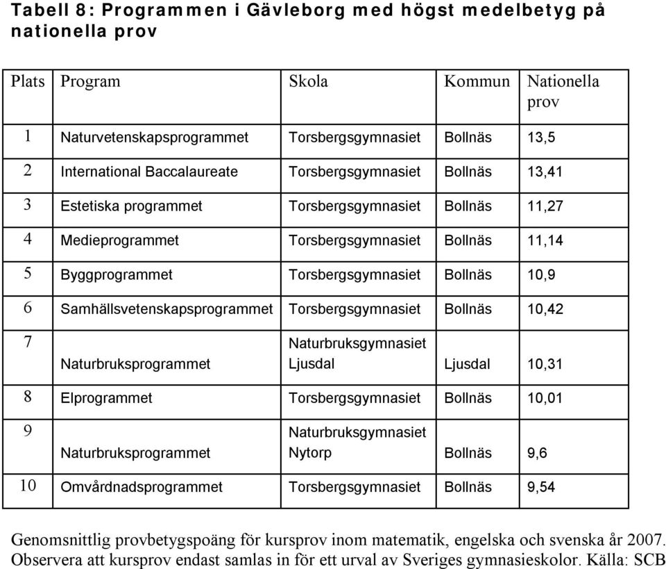 Samhällsvetenskapsprogrammet Torsbergsgymnasiet Bollnäs 0,42 7 Naturbruksprogrammet Naturbruksgymnasiet Ljusdal Ljusdal 0,3 8 Elprogrammet Torsbergsgymnasiet Bollnäs 0,0 9 Naturbruksprogrammet