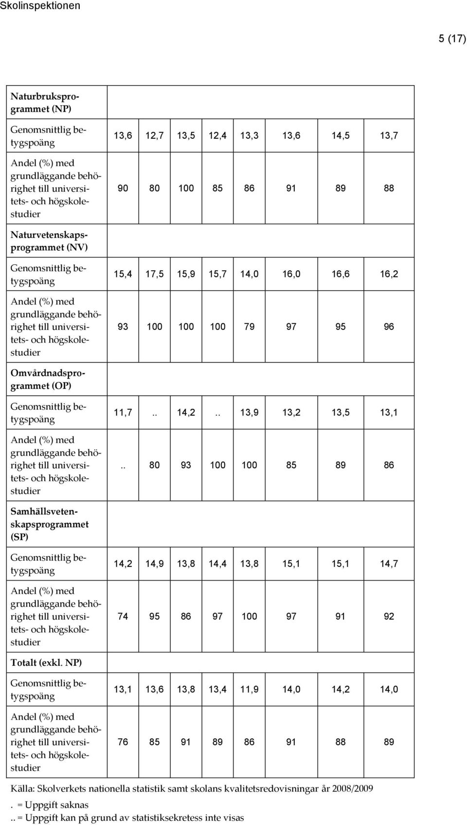 . 80 93 100 100 85 89 86 Samhällsvetenskapsprogrammet (SP) 14,2 14,9 13,8 14,4 13,8 15,1 15,1 14,7 74 95 86 97 100 97 91 92 Totalt (exkl.