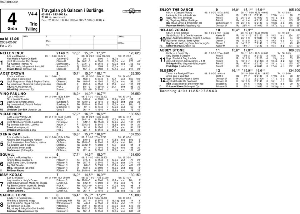 Sjunnesson J Å 27/11-9 6/ 2140 0 19,3 a cc 758 50 Blå, rött axelp, hängslen & ärm; lå Austevoll G Bj 31/12-6 1609 2 15,3 a - - 147 - F Olsson Daniel (Karlsson T)a Olsson D Ö 15/1-9 7/ 2100 0 17,5 a