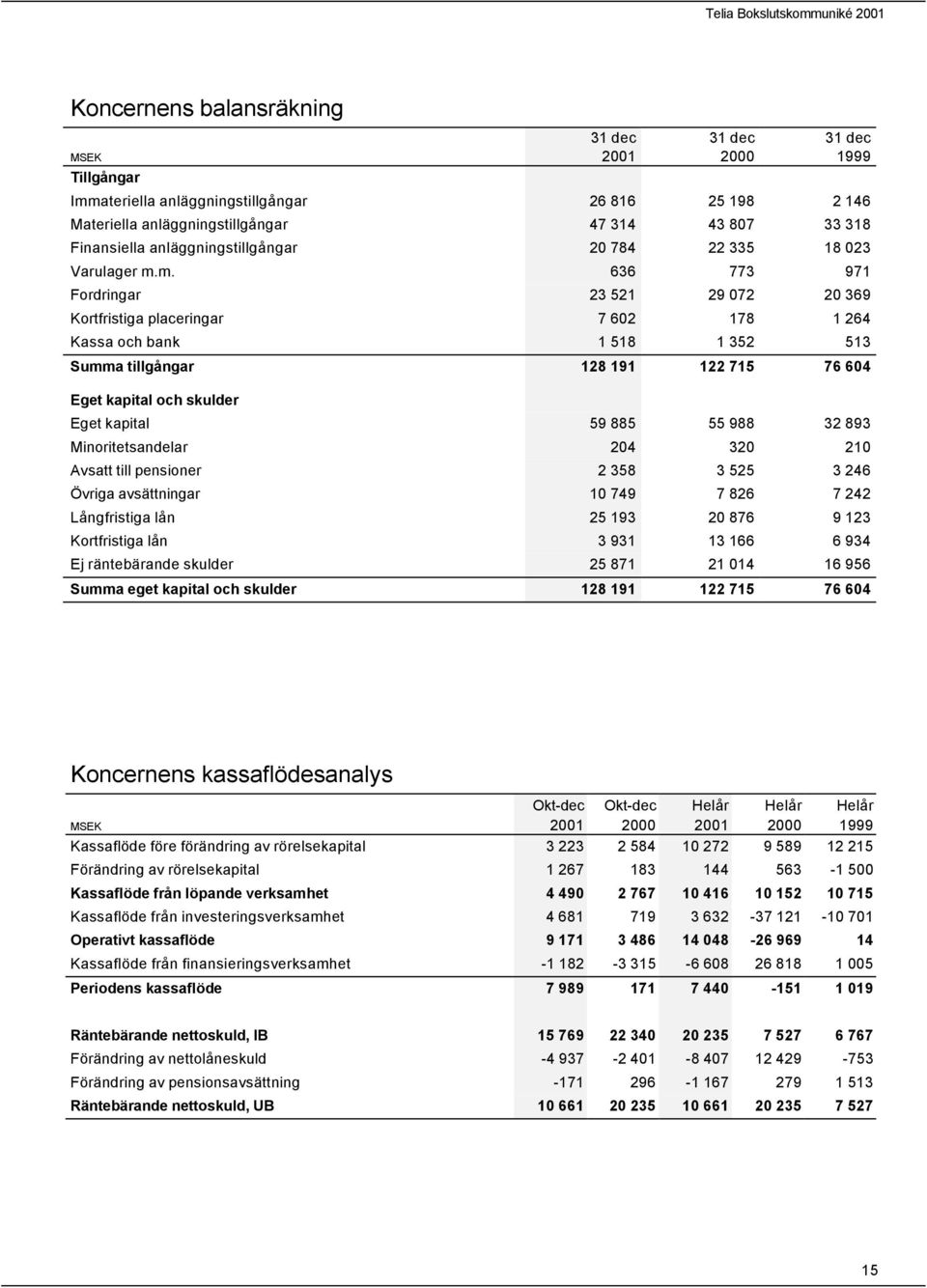 m. 636 773 971 Fordringar 23 521 29 072 20 369 Kortfristiga placeringar 7 602 178 1 264 Kassa och bank 1 518 1 352 513 Summa tillgångar 128 191 122 715 76 604 Eget kapital och skulder Eget kapital 59