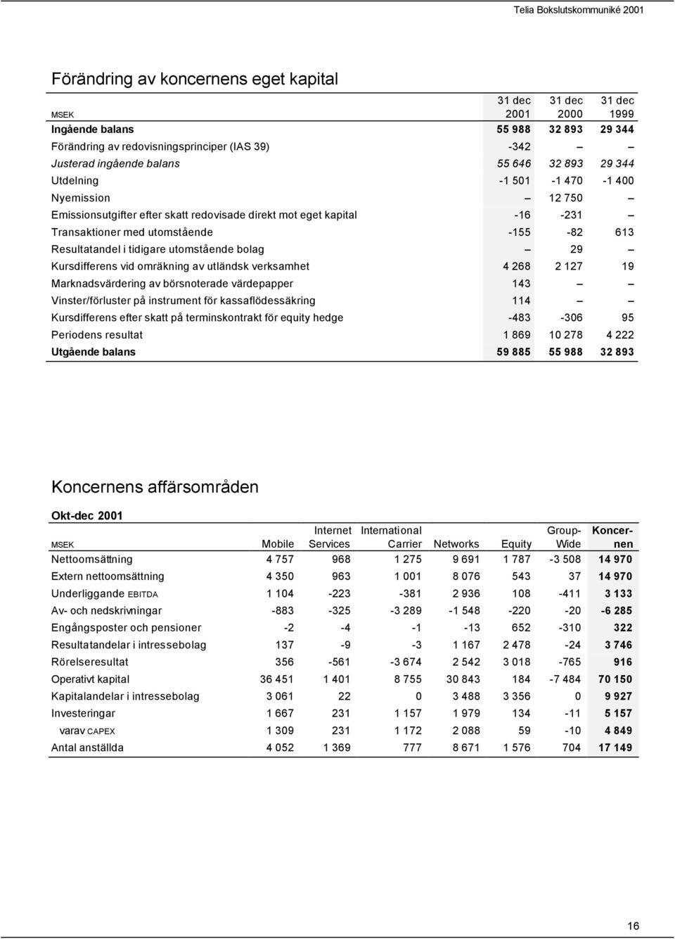 bolag 29 Kursdifferens vid omräkning av utländsk verksamhet 4 268 2 127 19 Marknadsvärdering av börsnoterade värdepapper 143 Vinster/förluster på instrument för kassaflödessäkring 114 Kursdifferens