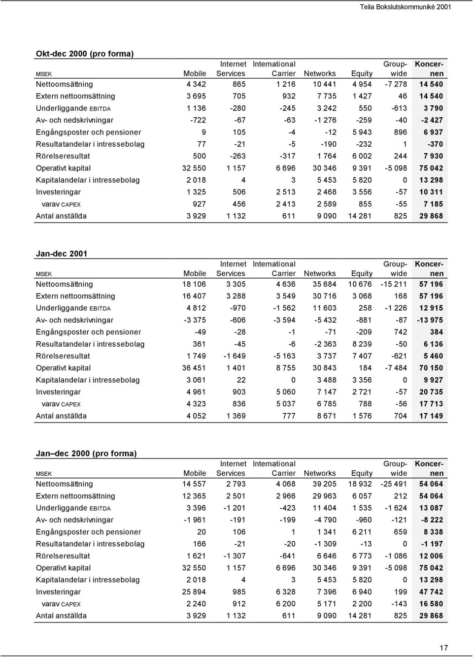 30 346 9 391-5 098 75 042 Kapitalandelar i intressebolag 2 018 4 3 5 453 5 820 0 13 298 Investeringar 1 325 506 2 513 2 468 3 556-57 10 311 varav CAPEX 927 456 2 413 2 589 855-55 7 185 Antal