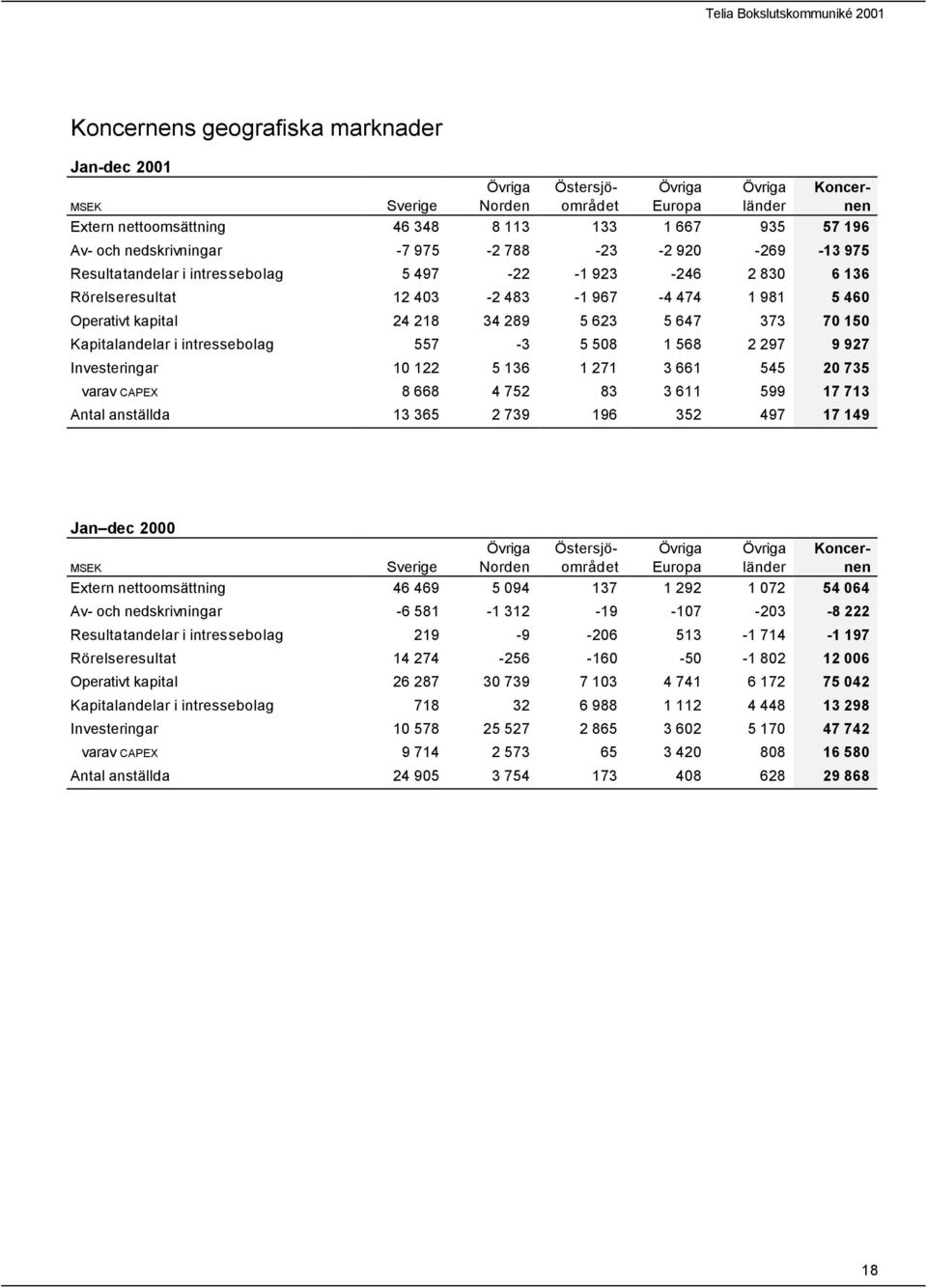 varav CAPEX 8 668 4 752 83 3 611 599 17 713 Antal anställda 13 365 2 739 196 352 497 17 149 Jan-dec Sverige Övriga Norden Östersjöområdet Övriga Europa Övriga länder Koncernen Extern nettoomsättning