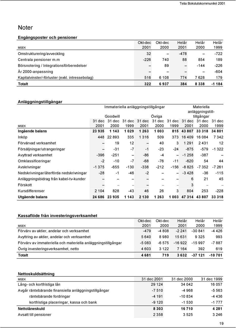 intressebolag) 516 6 108 774 7 628 179 Totalt 322 6 937 384 8 338-1 184 1999 Anläggningstillgångar Immateriella anläggningstillgångar Materiella anläggningstill- Goodwill Övriga tillgångar 1999 1999