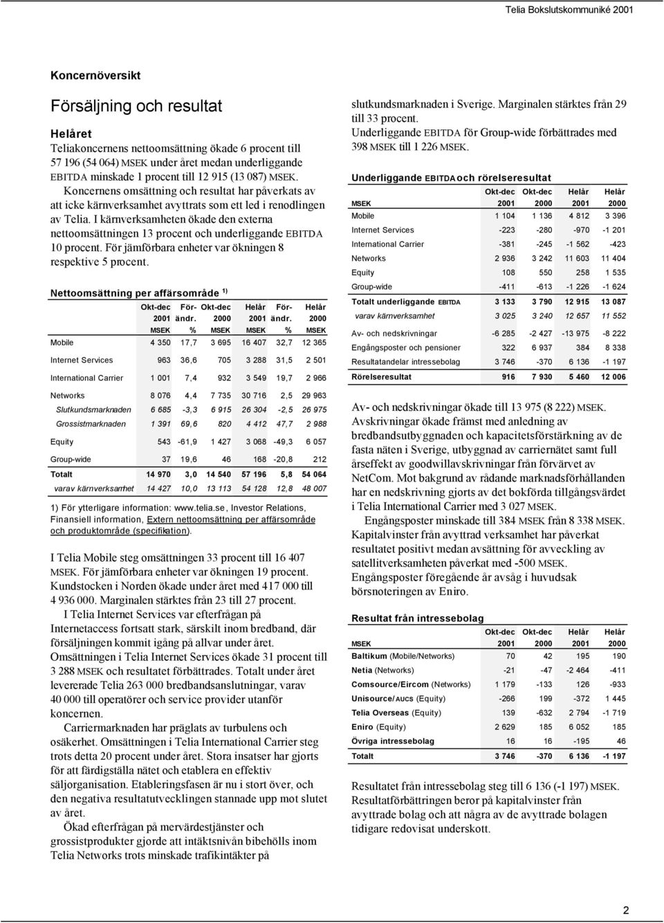 I kärnverksamheten ökade den externa nettoomsättningen 13 procent och underliggande EBITDA 10 procent. För jämförbara enheter var ökningen 8 respektive 5 procent.