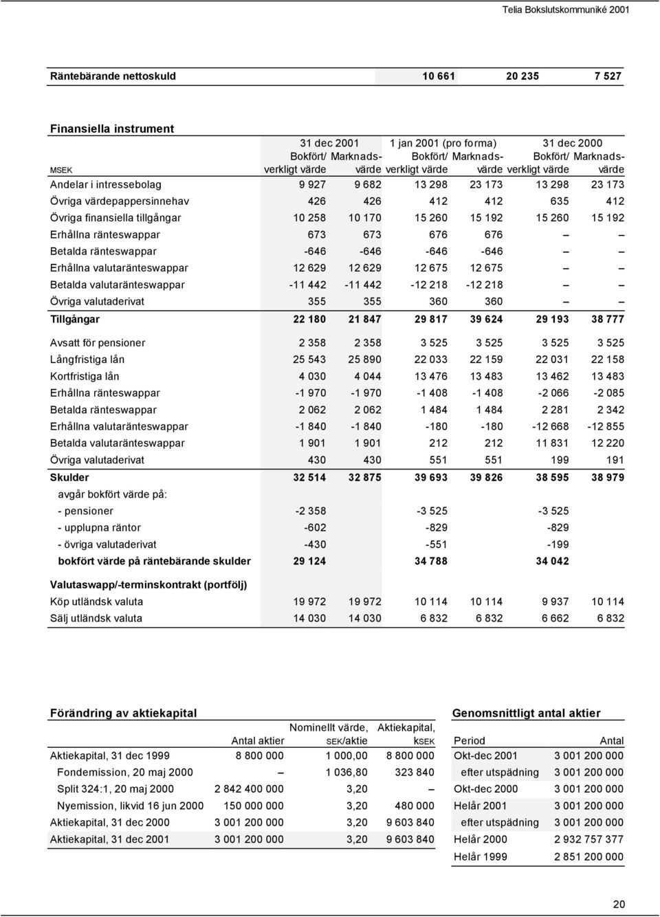 192 15 260 15 192 Erhållna ränteswappar 673 673 676 676 Betalda ränteswappar -646-646 -646-646 Erhållna valutaränteswappar 12 629 12 629 12 675 12 675 Betalda valutaränteswappar -11 442-11 442-12