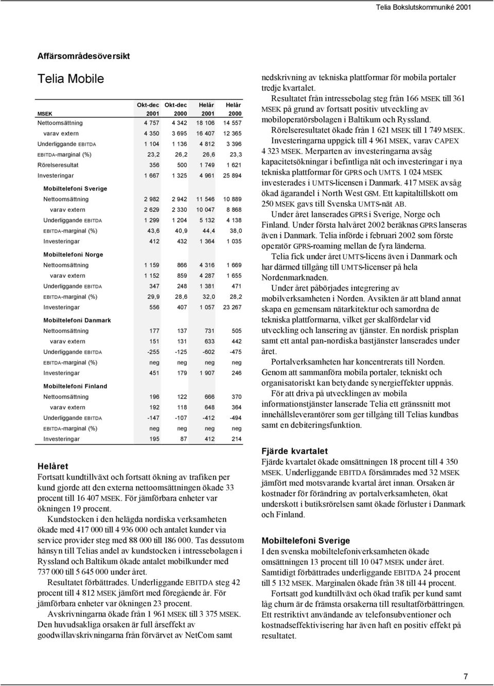 330 10 047 8 868 Underliggande EBITDA 1 299 1 204 5 132 4 138 EBITDA-marginal (%) 43,6 40,9 44,4 38,0 Investeringar 412 432 1 364 1 035 Mobiltelefoni Norge Nettoomsättning 1 159 866 4 316 1 669 varav