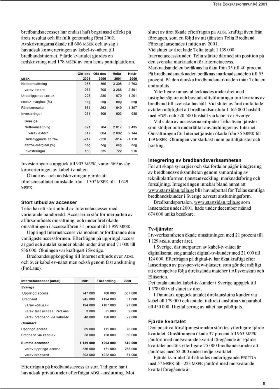 Nettoomsättning 968 865 3 305 2 793 varav extern 963 705 3 288 2 501 Underliggande EBITDA -223-280 -970-1 201 EBITDA-marginal (%) neg neg neg neg Rörelseresultat -561-263 -1 649-1 307 Investeringar