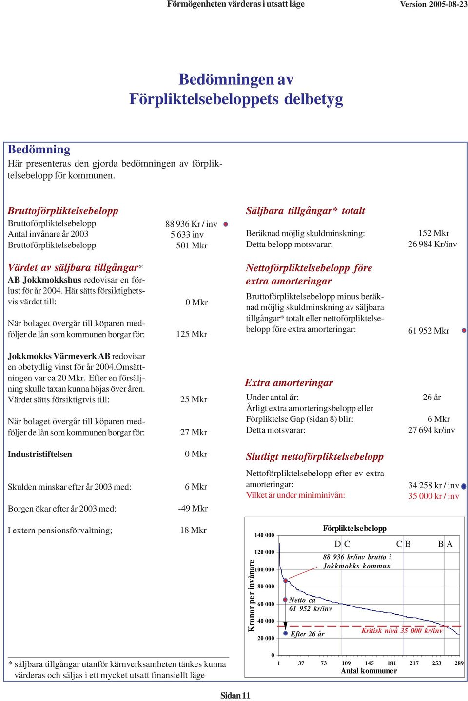 belopp motsvarar: 152 Mkr 26 984 Kr/inv Värdet av säljbara tillgångar* AB Jokkmokkshus redovisar en förlust för år 2004.