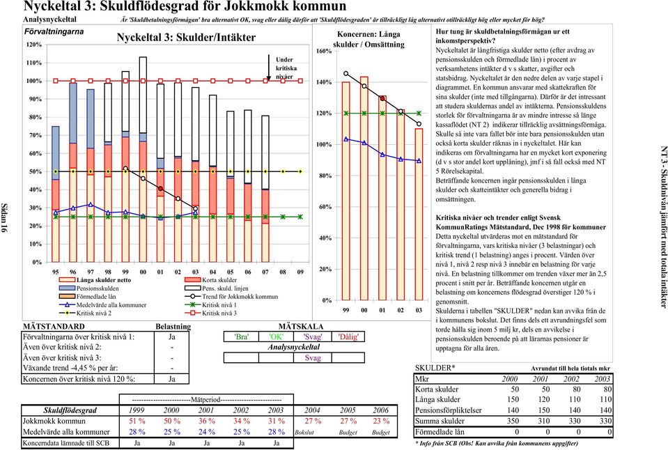 Förvaltningarna 120% 110% 100% 90% 80% 70% 60% 50% 40% 30% 20% 10% 0% Nyckeltal 3: Skulder/Intäkter Under kritiska nivåer 95 96 97 98 99 00 01 02 03 04 05 06 07 08 09 Långa skulder netto Korta