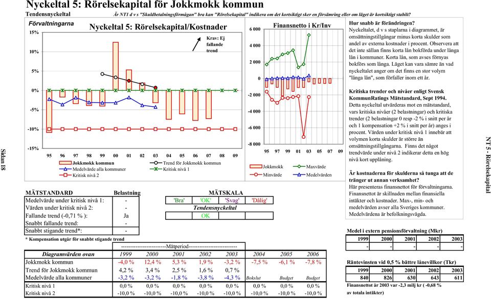 Nyckeltalet, d v s staplarna i diagrammet, är omsättningstillgångar minus korta skulder som andel av externa kostnader i procent.