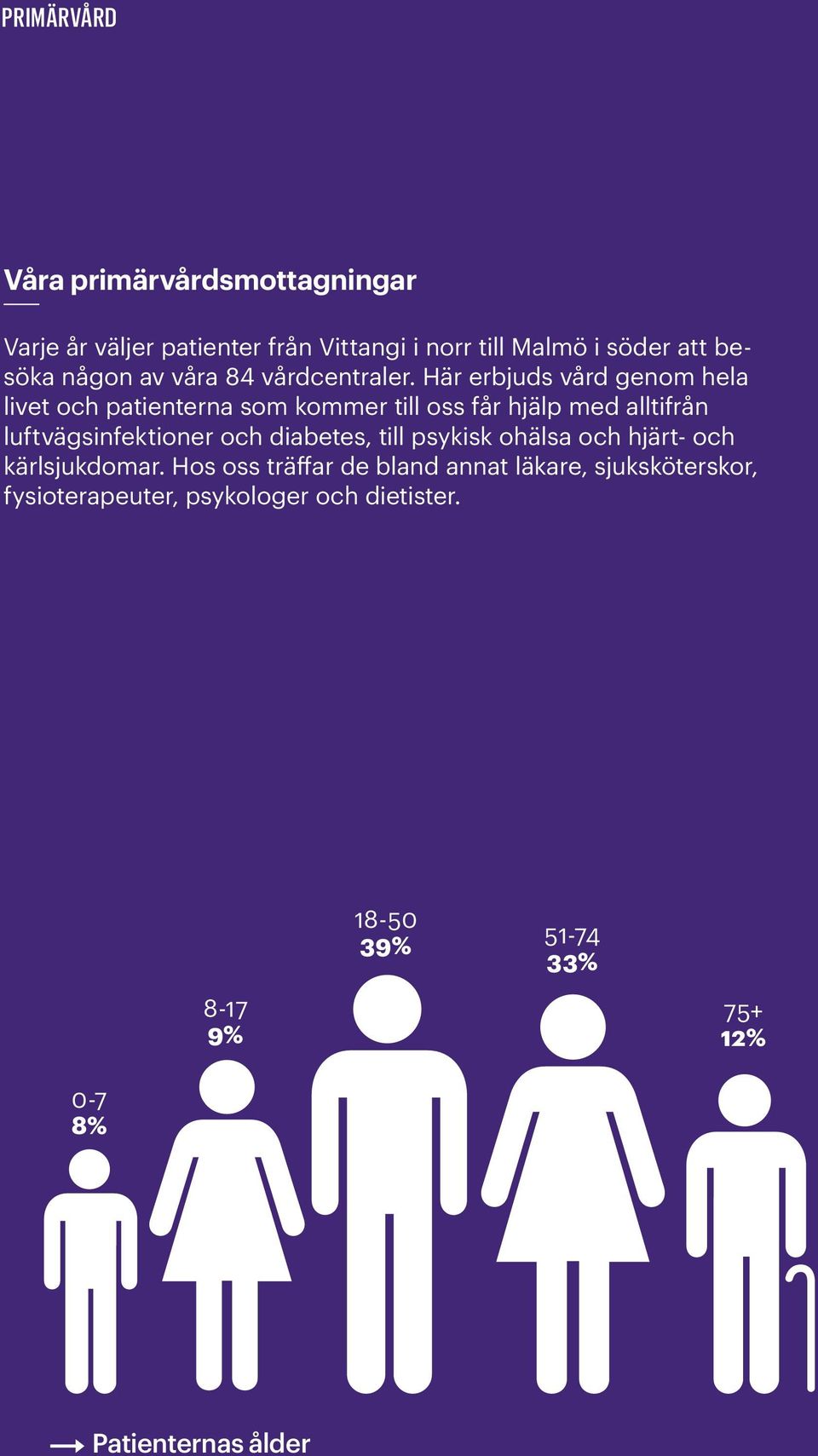 Här erbjuds vård genom hela livet och patienterna som kommer till oss får hjälp med alltifrån luftvägsinfektioner och