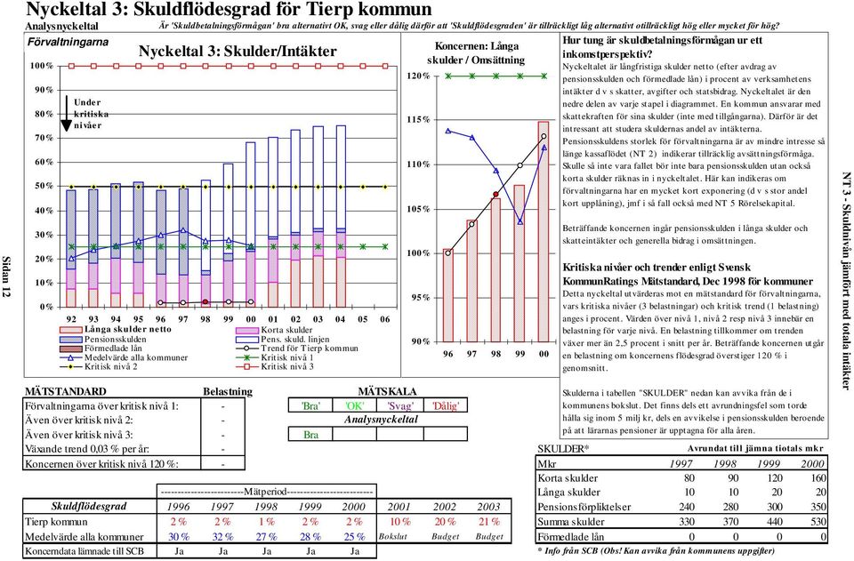 Förvaltningarna 100% 90% 80% 70% 60% 50% 40% 30% 20% 10% 0% Under kritiska nivåer Nyckeltal 3: Skulder/Intäkter 92 93 94 95 96 97 98 99 00 01 02 03 04 05 06 Långa skulder netto Korta skulder