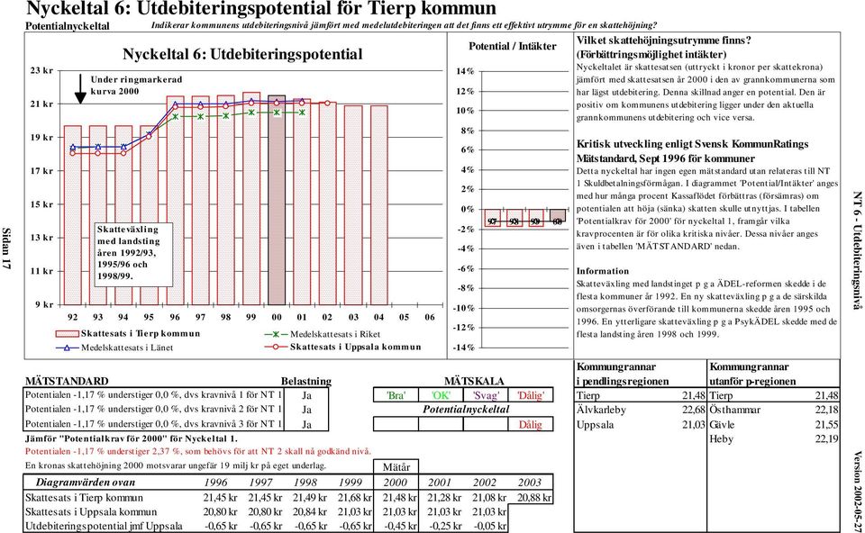 92 93 94 95 96 97 98 99 00 01 02 03 04 05 06 Skattesats i Tierp kommun Medelskattesats i Länet Medelskattesats i Riket Skattesats i Uppsala kommun Kommungrannar Kommungrannar MÄTSTANDARD Belastning