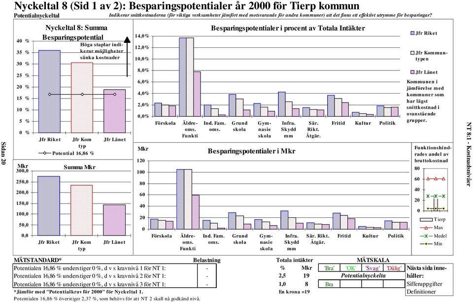 40 % 35 % 30 % 25 % 20 % 15 % 10 % 5 % 0 % Mkr 300,0 250,0 200,0 150,0 100,0 50,0 0,0 Nyckeltal 8: Summa Besparingspotential Jfr Riket Jfr Kom typ Potential 16,86 % Jfr Riket Höga staplar indikerar