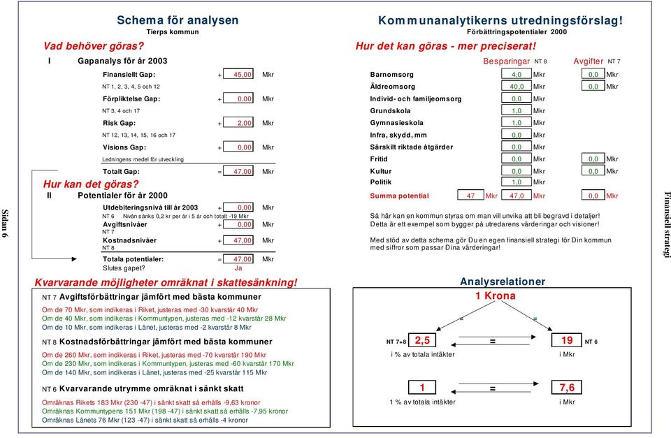 Individ- och familjeomsorg 0,0 Mkr NT 3, 4 och 17 Grundskola 1,0 Mkr Risk Gap: + 2,00 Mkr Gymnasieskola 1,0 Mkr NT 12, 13, 14, 15, 16 och 17 Infra, skydd, mm 0,0 Mkr Visions Gap: + 0,00 Mkr Särskilt