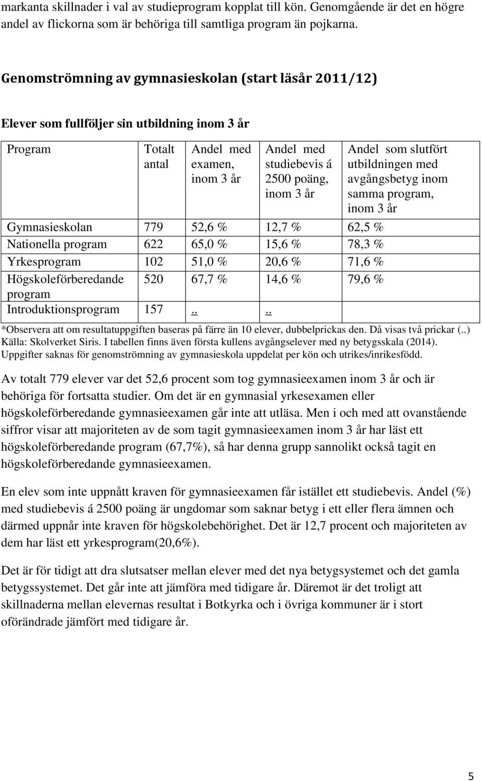 Gymnasieskolan 779 52,6 % 12,7 % 62,5 % Nationella program 622 65,0 % 15,6 % 78,3 % Yrkesprogram 102 51,0 % 20,6 % 71,6 % Högskoleförberedande 520 67,7 % 14,6 % 79,6 % program Introduktionsprogram