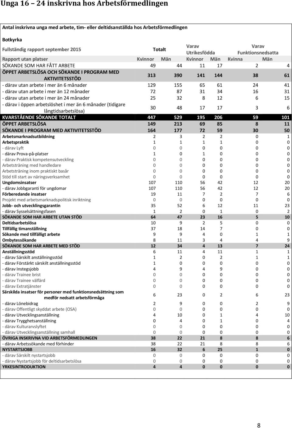 141 144 38 61 - därav utan arbete i mer än 6 månader 129 155 65 61 24 41 - därav utan arbete i mer än 12 månader 72 87 31 34 16 31 - därav utan arbete i mer än 24 månader 25 32 8 12 6 15 - därav i