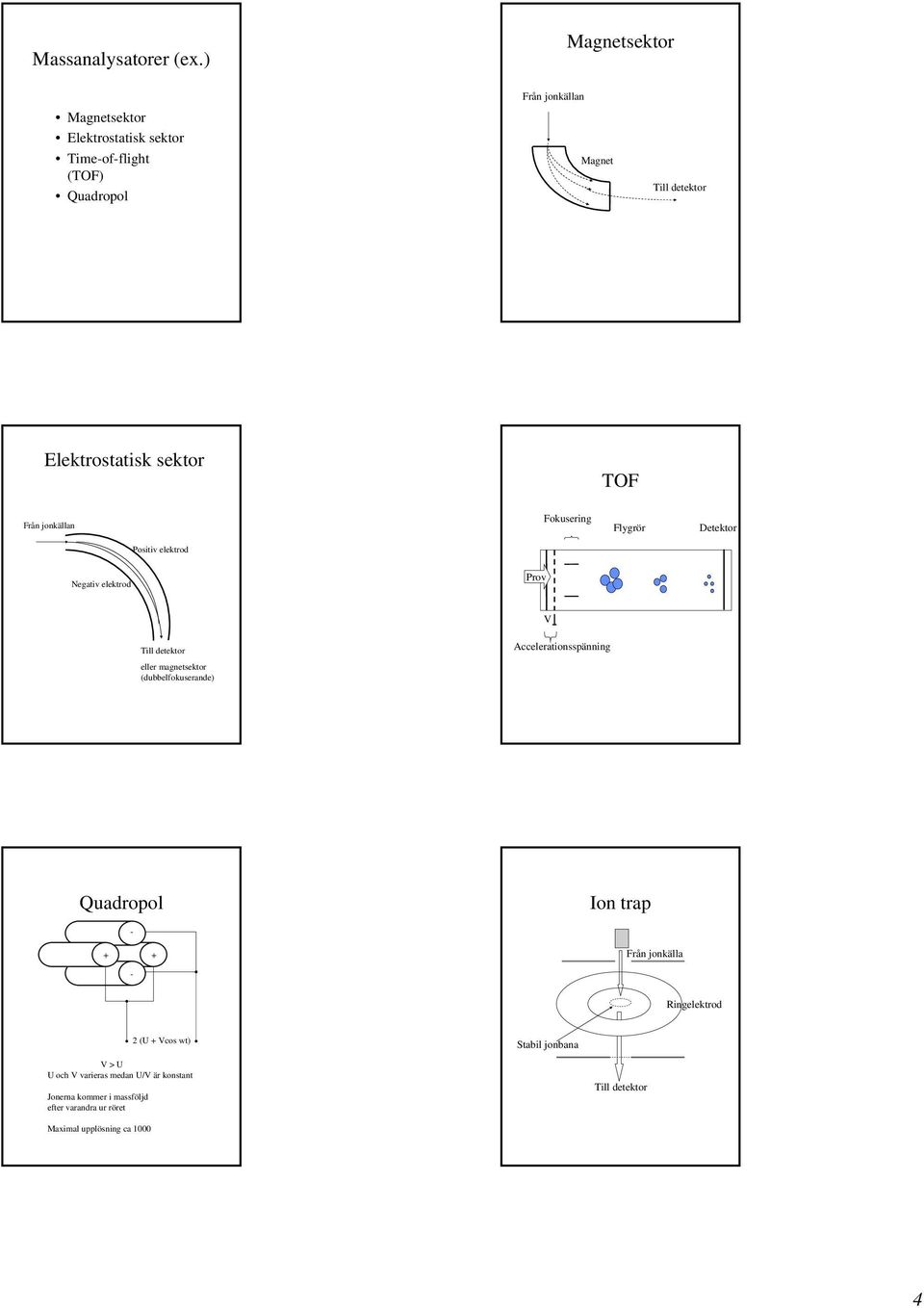 TOF Från jonkällan Fokusering Flygrör Detektor Positiv elektrod Negativ elektrod Prov V eller magnetsektor