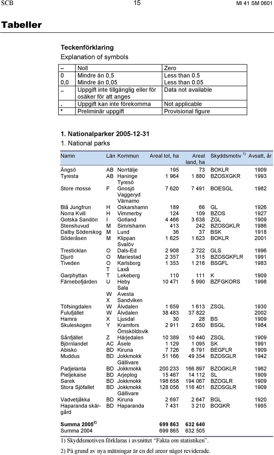 National parks Namn Län Kommun Areal tot, ha Areal Skyddsmotiv 1) Avsatt, år land, ha Ängsö AB Norrtälje 195 73 BOKLR 1909 Tyresta AB Haninge 1 964 1 880 BZOSXGKR 1993 Tyresö Store mosse F Gnosjö 7