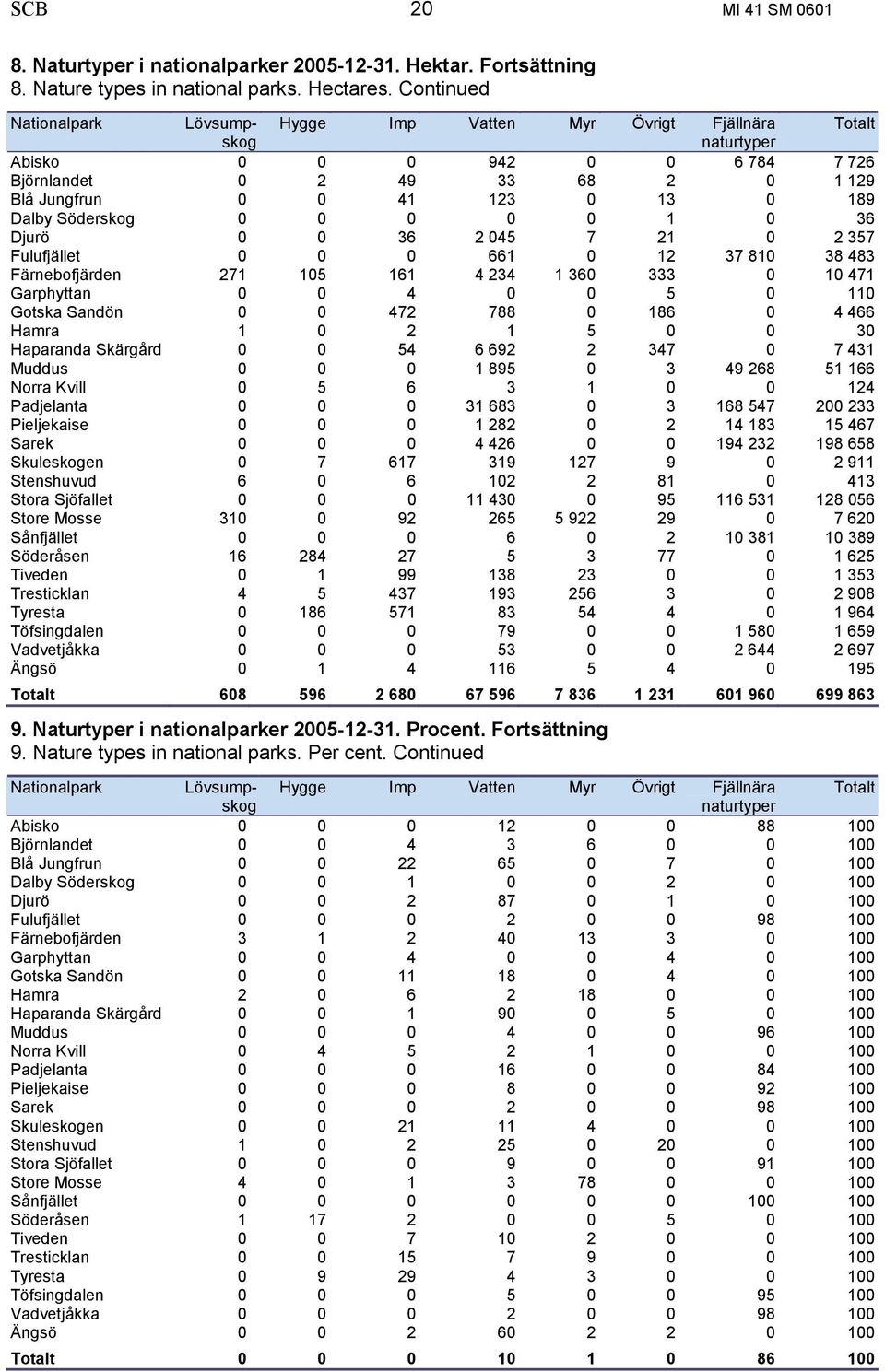 Continued Nationalpark Lövsumpskog Hygge Imp Vatten Myr Övrigt Fjällnära Totalt naturtyper Abisko 0 0 0 942 0 0 6 784 7 726 Björnlandet 0 2 49 33 68 2 0 1 129 Blå Jungfrun 0 0 41 123 0 13 0 189 Dalby