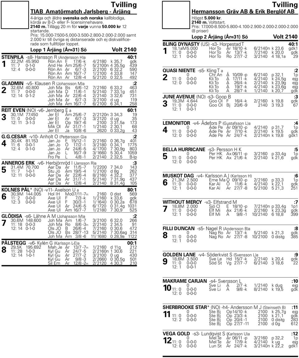 Lopp 1 Årjäng (År=31) Sö Volt 2140 STENPILA -s8- Hansson R (Andersson H)a 40:1 32,2M 45.