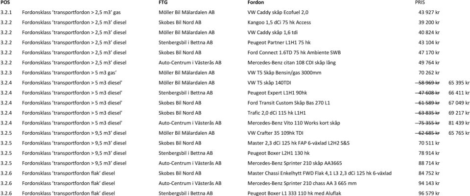 2.2 Fordonsklass transportfordon > 2,5 m3 diesel Skobes Bil Nord AB Ford Connect 1.6TD 75 hk Ambiente SWB 47 170 kr 3.2.2 Fordonsklass transportfordon > 2,5 m3 diesel AutoCentrum i Västerås AB MercedesBenz citan 108 CDI skåp lång 49 764 kr 3.