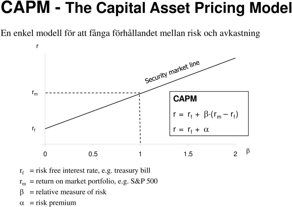 ) r = r f + 0 0.5 1 1.5 2 r f = rsk free nterest rate, e.g.