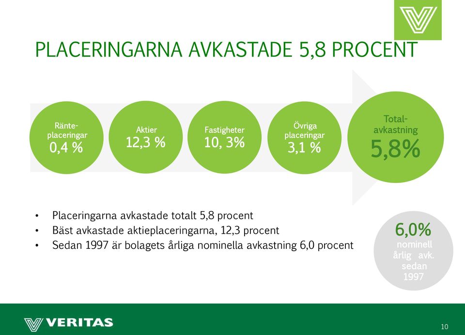 avkastade totalt 5,8 procent Bäst avkastade aktieplaceringarna, 12,3 procent Sedan