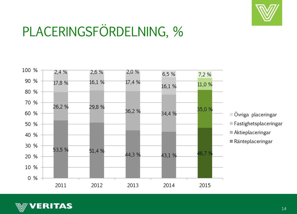 placeringar 50 % Fastighetsplaceringar 40 % 30 % 20 % 53,5 % 51,4 % 44,3 %