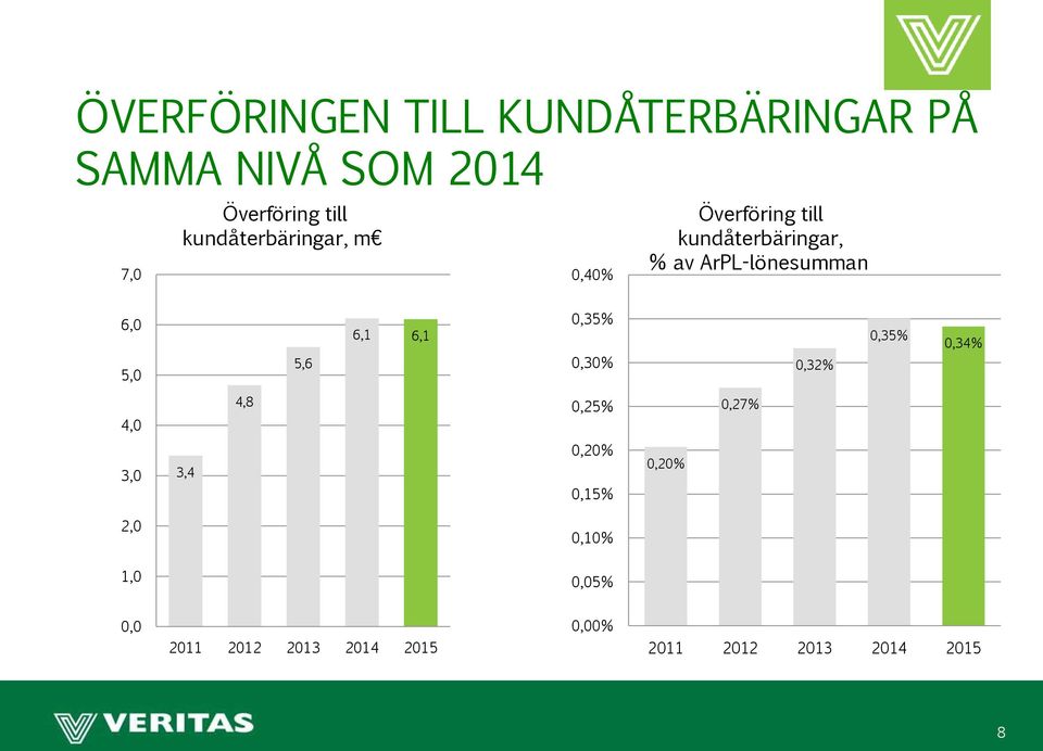 6,0 5,0 5,6 6,1 6,1 0,35% 0,30% 0,32% 0,35% 0,34% 4,0 4,8 0,25% 0,27% 3,0 3,4 0,20%