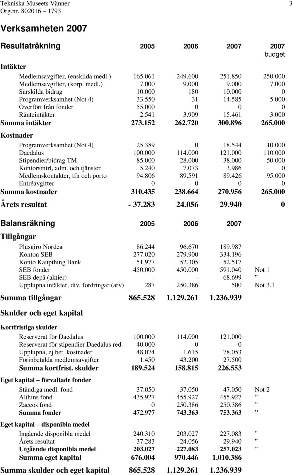 541 3.909 15.461 3.000 Summa intäkter 273.152 262.720 300.896 265.000 Kostnader Programverksamhet (Not 4) 25.389 0 18.544 10.000 Daedalus 100.000 114.000 121.000 110.000 Stipendier/bidrag TM 85.