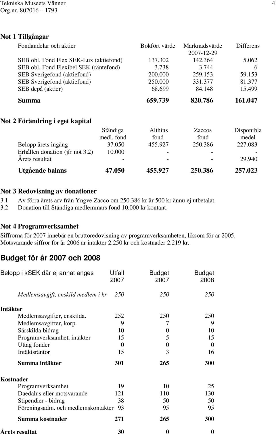 499 Summa 659.739 820.786 161.047 Not 2 Förändring i eget kapital Ständiga Althins Zaccos Disponibla medl. fond fond fond medel Belopp årets ingång 37.050 455.927 250.386 227.