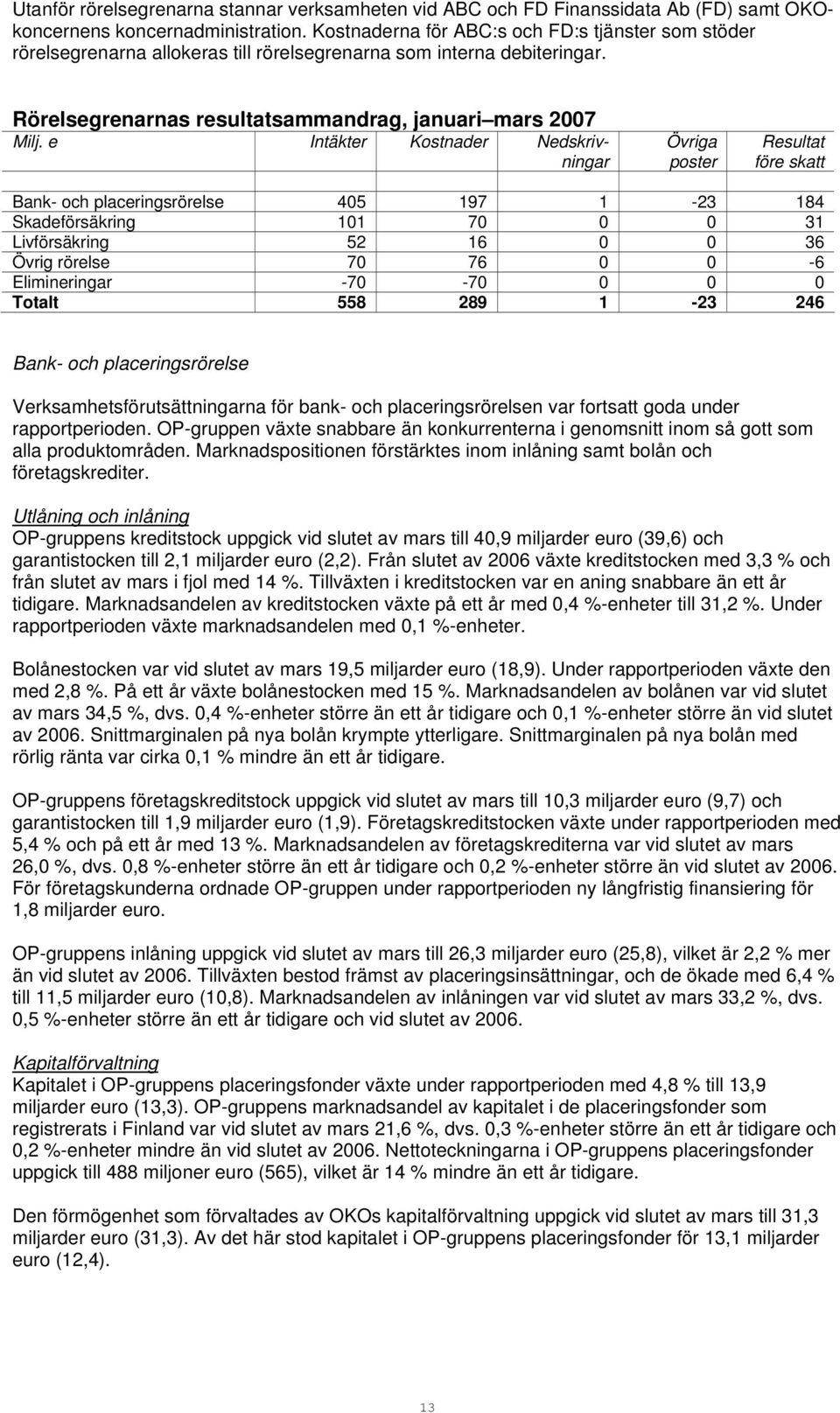 e Intäkter Kostnader Nedskrivningar Övriga poster Resultat före skatt Bank- och placeringsrörelse 405 197 1-23 184 Skadeförsäkring 101 70 0 0 31 Livförsäkring 52 16 0 0 36 Övrig rörelse 70 76 0 0-6