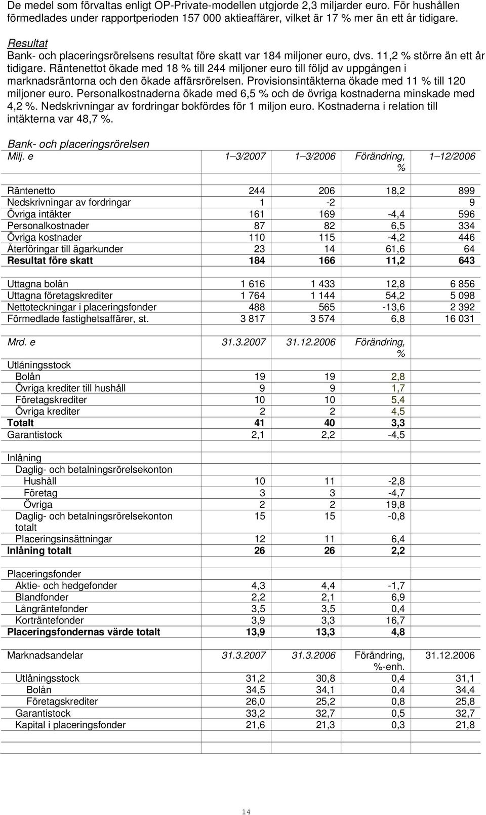 Räntenettot ökade med 18 till 244 miljoner euro till följd av uppgången i marknadsräntorna och den ökade affärsrörelsen. Provisionsintäkterna ökade med 11 till 120 miljoner euro.