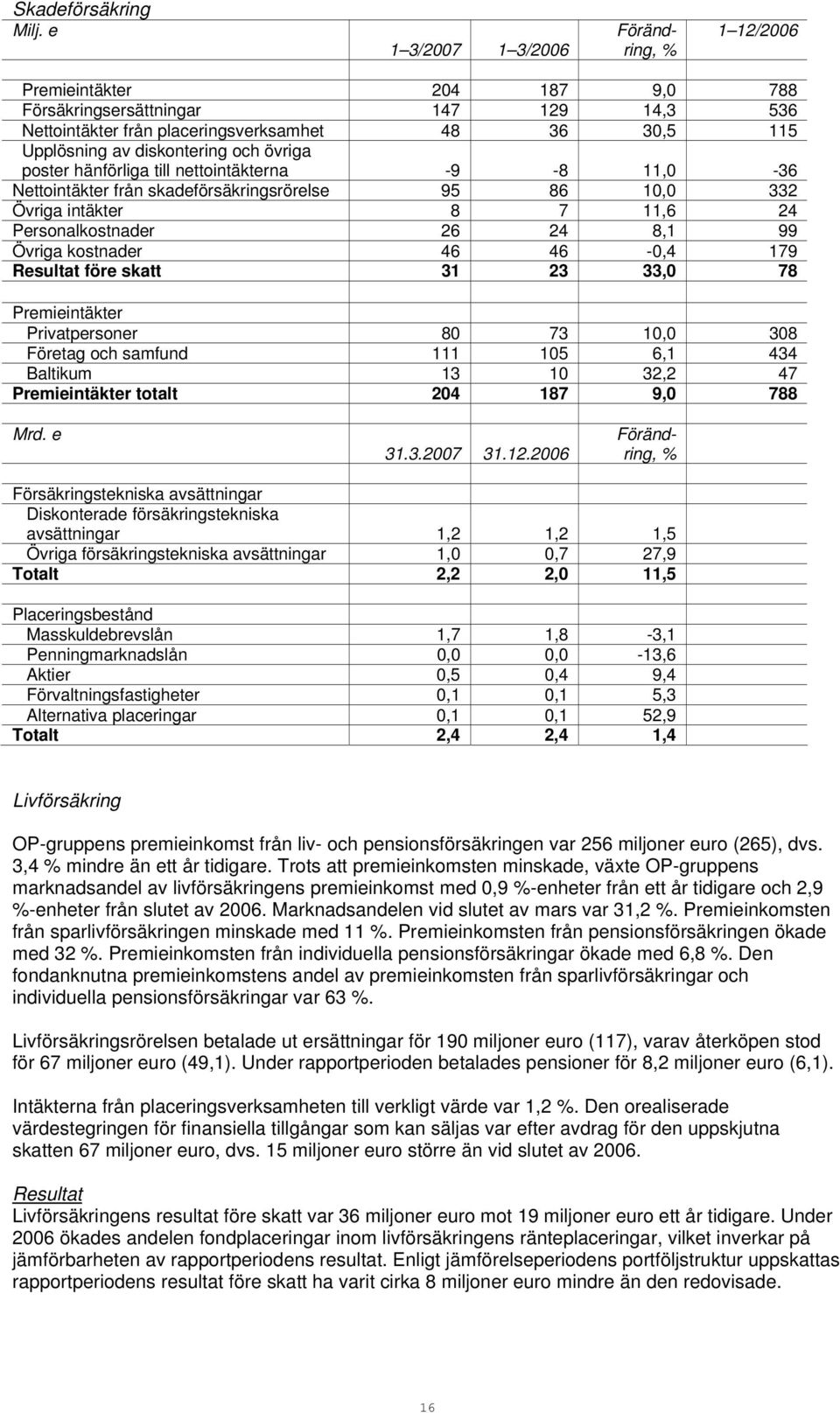 hänförliga till nettointäkterna -9-8 11,0-36 Nettointäkter från skadeförsäkringsrörelse 95 86 10,0 332 Övriga intäkter 8 7 11,6 24 Personalkostnader 26 24 8,1 99 Övriga kostnader 46 46-0,4 179