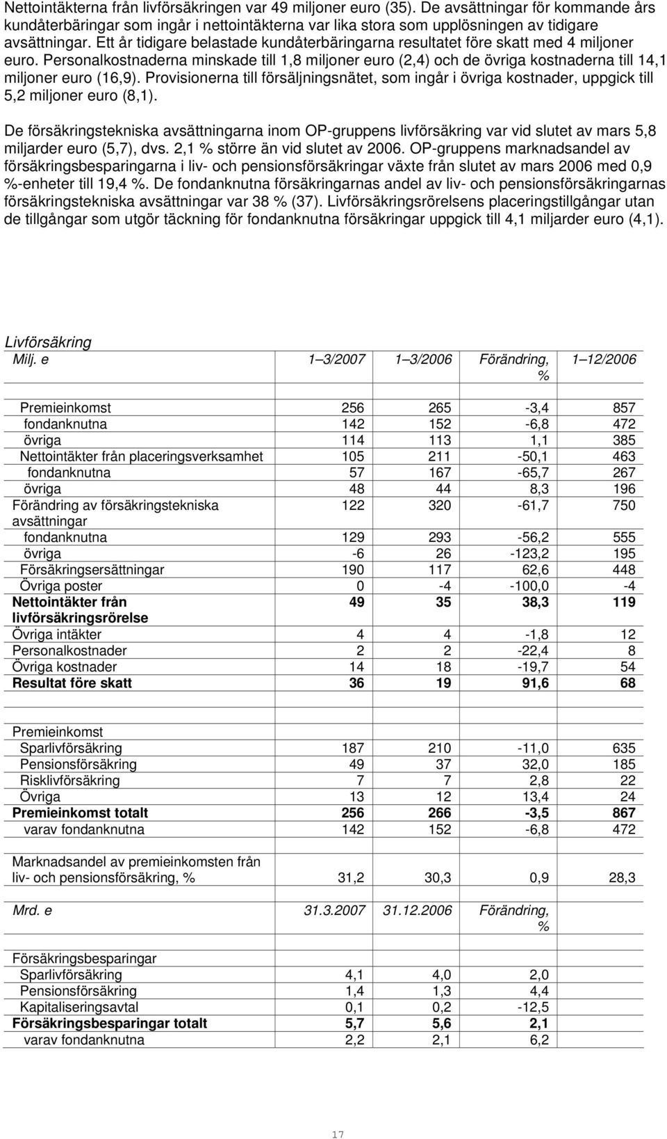 Personalkostnaderna minskade till 1,8 miljoner euro (2,4) och de övriga kostnaderna till 14,1 miljoner euro (16,9).