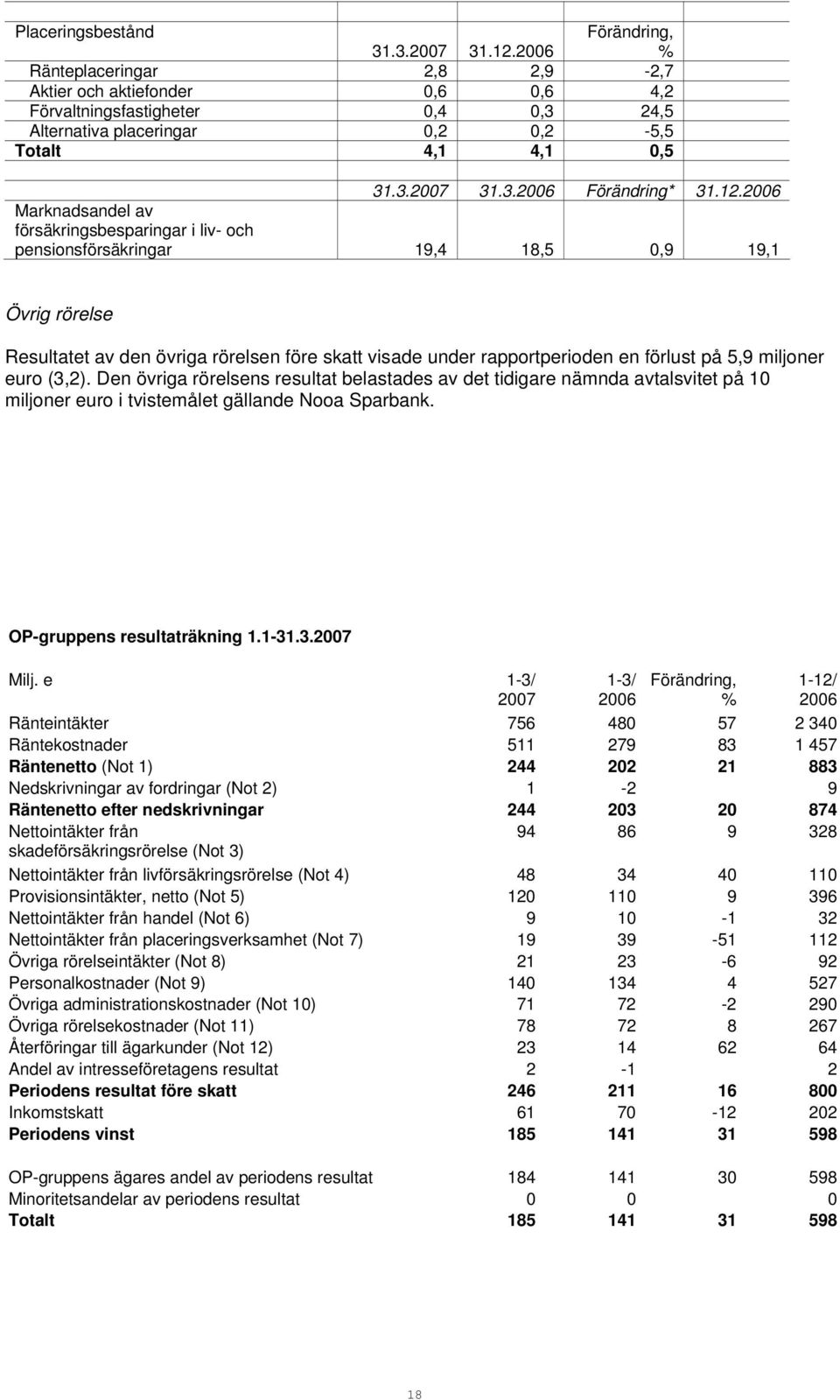 5,9 miljoner euro (3,2). Den övriga rörelsens resultat belastades av det tidigare nämnda avtalsvitet på 10 miljoner euro i tvistemålet gällande Nooa Sparbank. OP-gruppens resultaträkning 1.1-31.3. Milj.