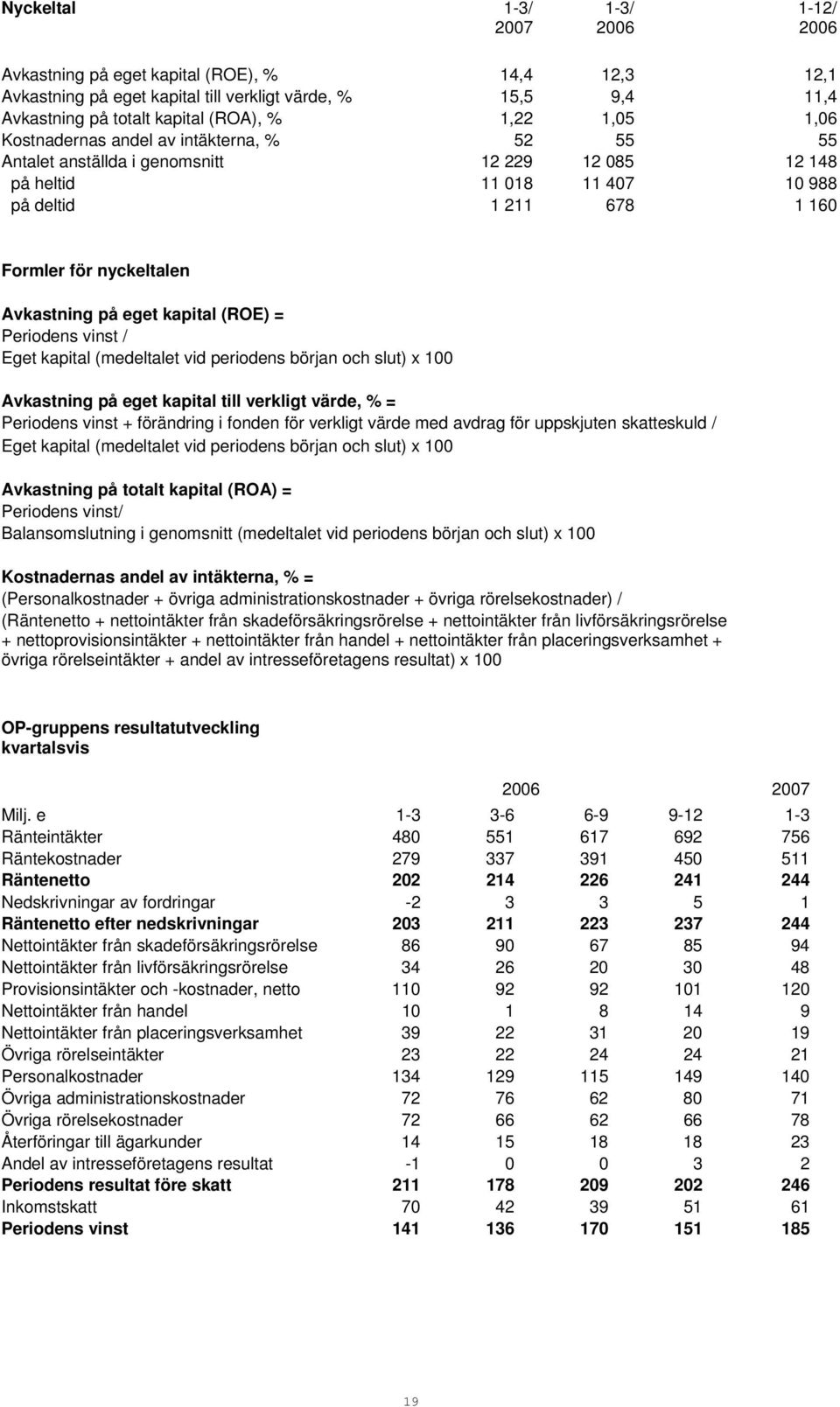 kapital (ROE) = Periodens vinst / Eget kapital (medeltalet vid periodens början och slut) x 100 Avkastning på eget kapital till verkligt värde, = Periodens vinst + förändring i fonden för verkligt