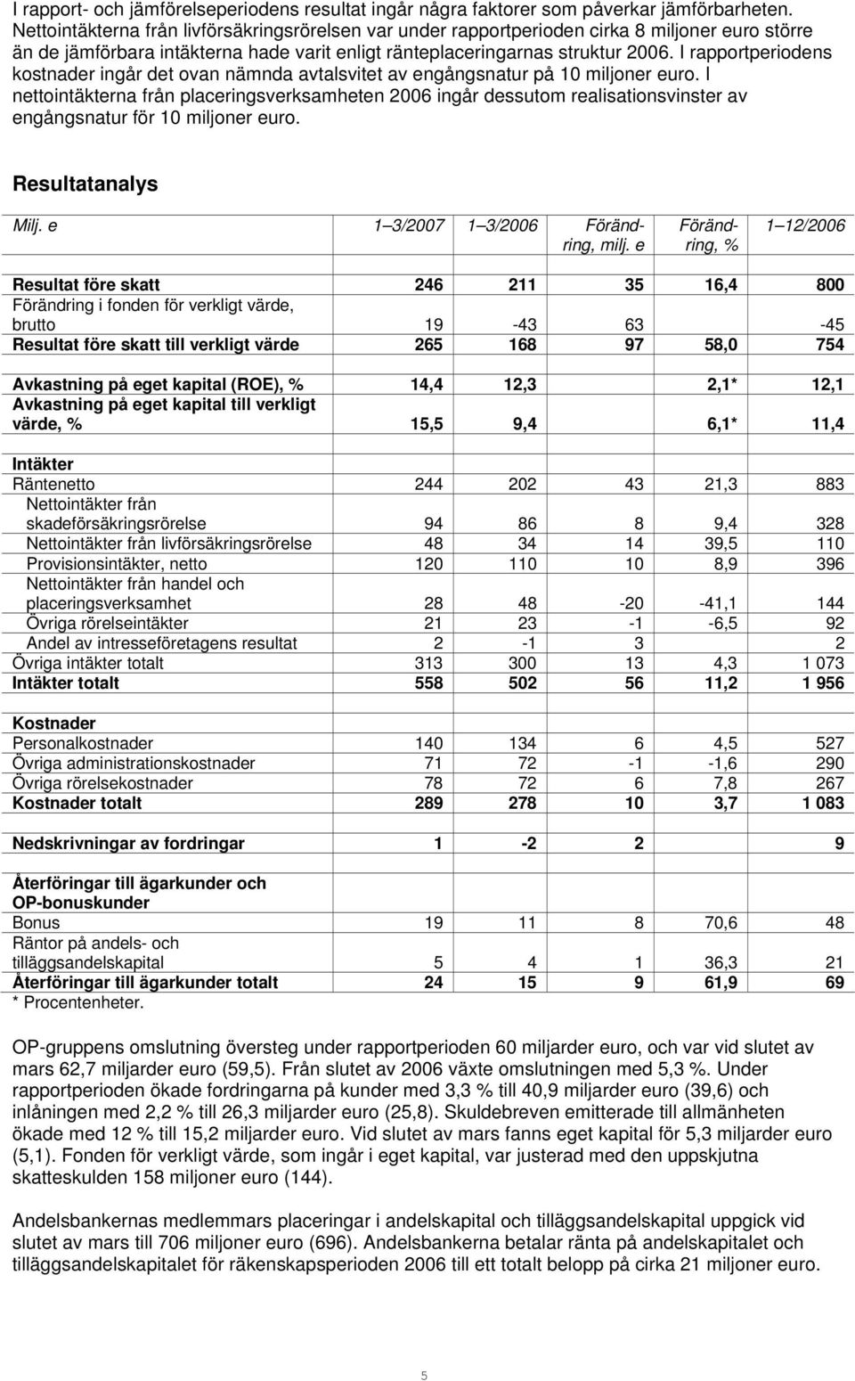 I rapportperiodens kostnader ingår det ovan nämnda avtalsvitet av engångsnatur på 10 miljoner euro.