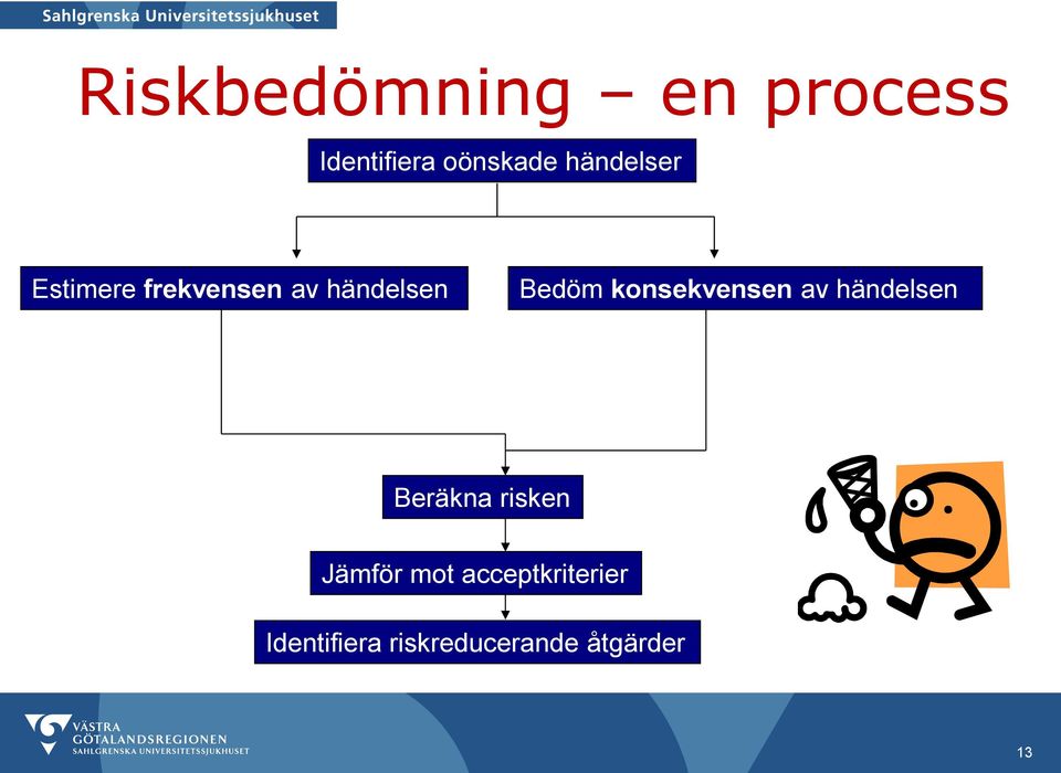 konsekvensen av händelsen Beräkna risken Jämför