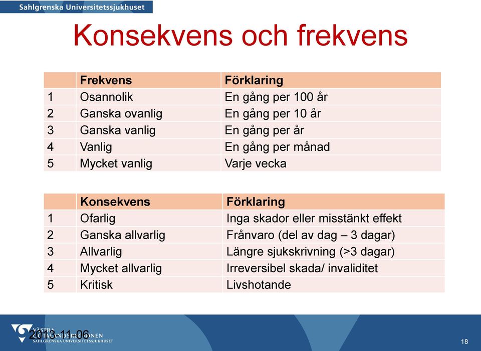 Ofarlig Inga skador eller misstänkt effekt 2 Ganska allvarlig Frånvaro (del av dag 3 dagar) 3 Allvarlig Längre