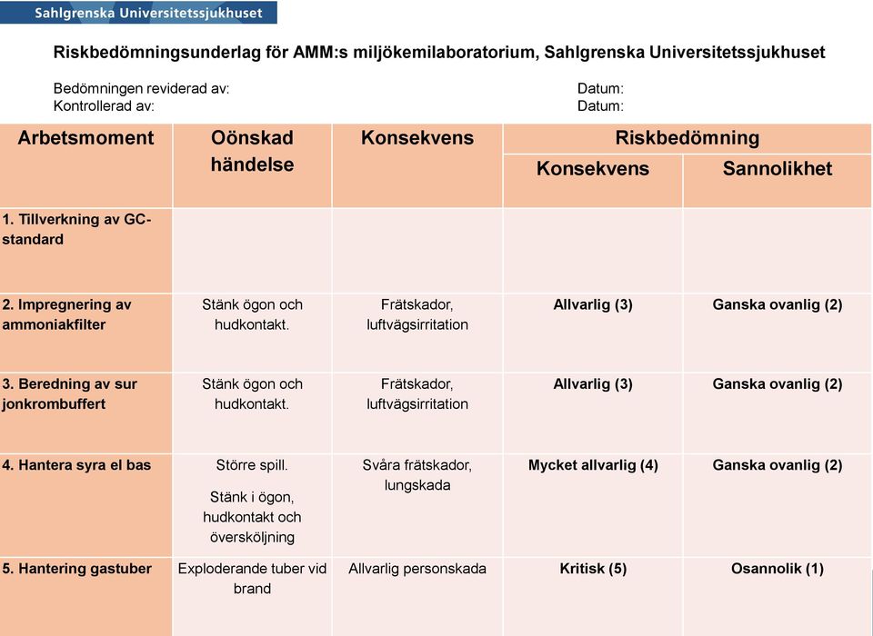 Frätskador, luftvägsirritation Allvarlig (3) Ganska ovanlig (2) 3. Beredning av sur jonkrombuffert Stänk ögon och hudkontakt.