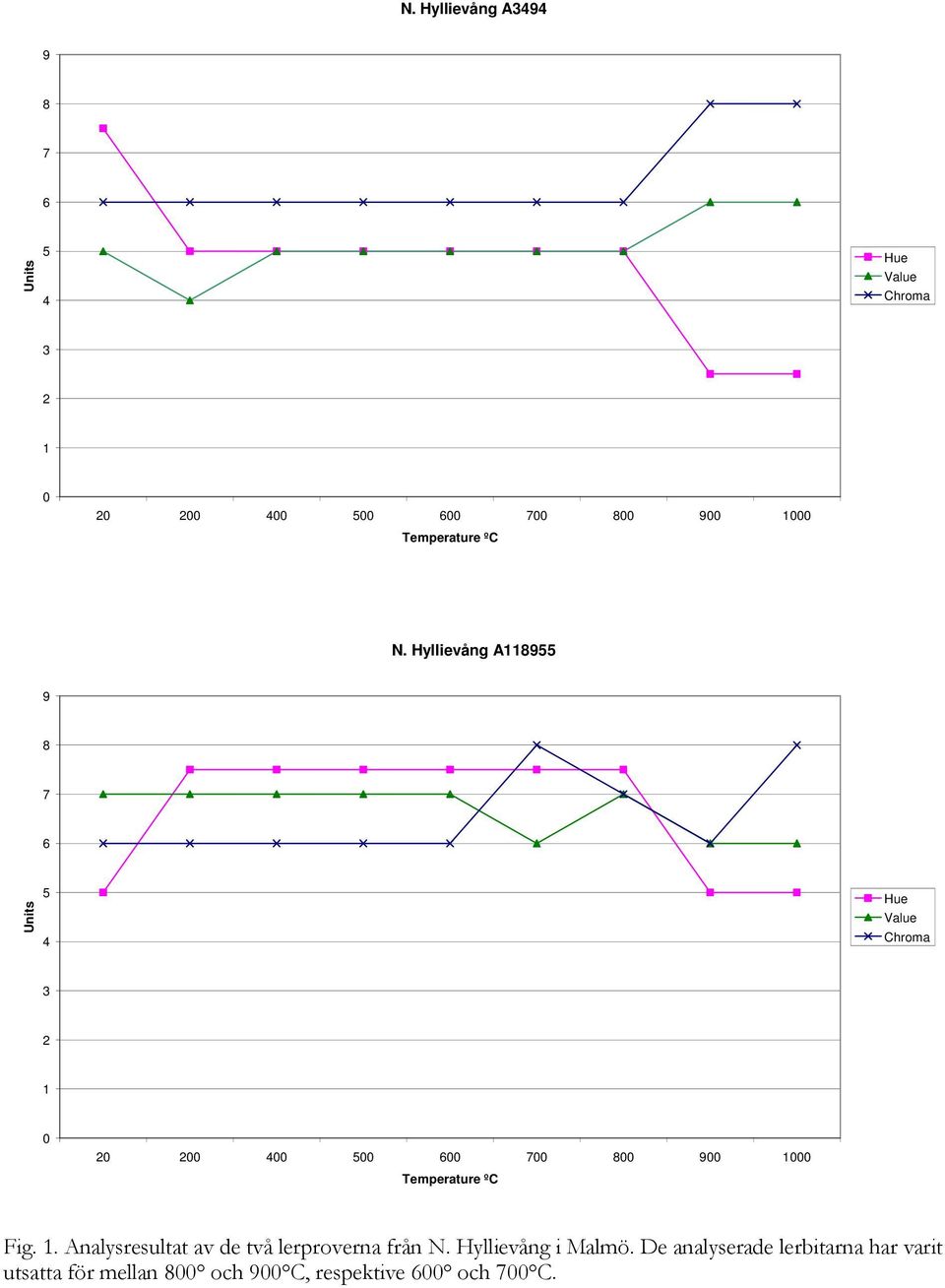 Hyllievång A118955 9 8 7 6 Units 5 4 Hue Value Chroma 3 2 1 0 20 200 400 500 600 700 800 900 1000