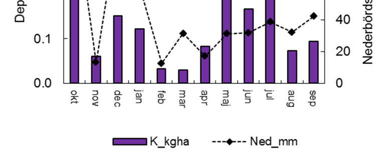 Figur 6. Månadsvis deposition av kalcium, magnesium, natrium och kalium från mätningarna över öppet fält i Malmö under perioden oktober 2014 till september 2015 (staplar).