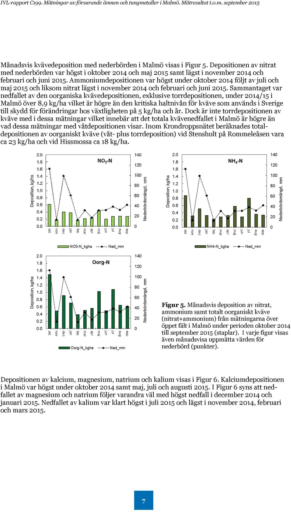 Sammantaget var nedfallet av den oorganiska kvävedepositionen, exklusive torrdepositionen, under 2014/15 i Malmö över 8,9 kg/ha vilket är högre än den kritiska haltnivån för kväve som används i